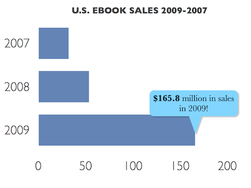 ebook sales chart 2009-2007